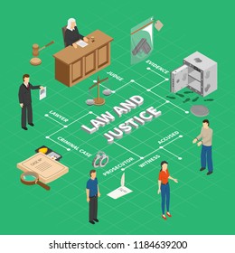 Law justice crime investigation isometric flowchart with court proceedings physical evidence judge prosecutor accused suspect vector illustration 