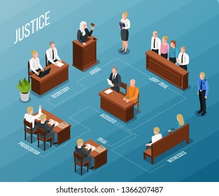 Law justice icons isometric flowchart composition with text captions and images of people  participating court hearing vector illustration