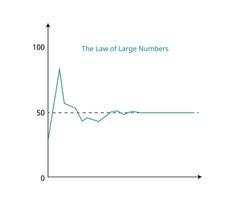 The Law Of Large Numbers, In Probability And Statistics, States That As A Sample Size Grows, It Gets Closer To The Average Of The Whole Population