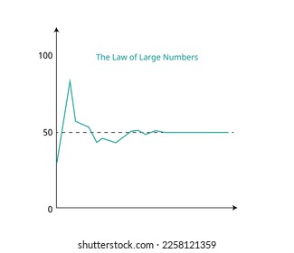 The law of large numbers, in probability and statistics, states that as a sample size grows, It gets closer to the average of the whole population