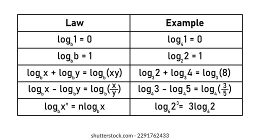 Gesetz der Logarithmen mit Beispielen in der Mathematik. Protokoll von 1, log der gleichen Nummer wie Basis-, Produkt-, Quotient- und Stromregel.