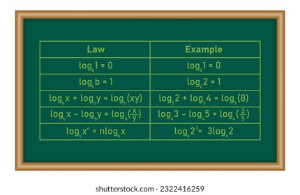 Law of logarithms with examples in mathematics. Log of 1, log of the same number as base, product,quotient and power rule. Mathematics resources for teachers and students.