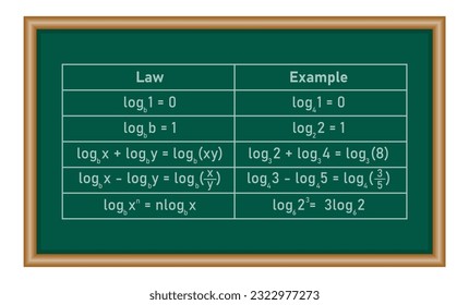 Law of logarithms with examples in mathematics. Log of 1, log of the same number as base, product,quotient and power rule. Mathematics resources for teachers and students.