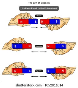 Law of Magnets infographic diagram showing examples of like poles where it attracts while unlike poles repel for physics science education