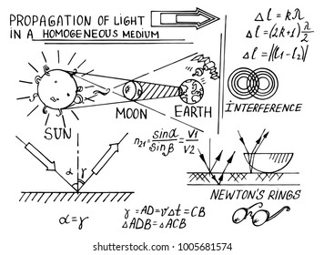 Law of optics. Vintage education and scientific background. Math and physic formula, equation and scheme on whiteboard. Vector hand-drawn illustration.