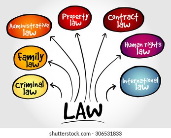 Law practices mind map, business concept strategy