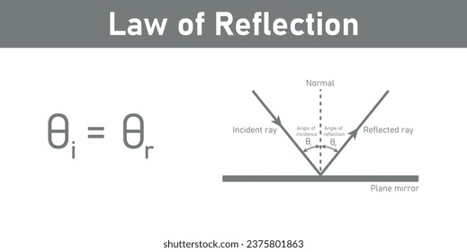 Law of reflection formula and diagram. Angle of incidence and reflection. Incident and reflected ray. Physics resources for teachers and students. Vector illustration.