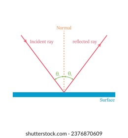 Law of reflection formula and diagram. Angle of incidence and reflection. Incident and reflected ray. Physics resources for teachers and students. Vector illustration.