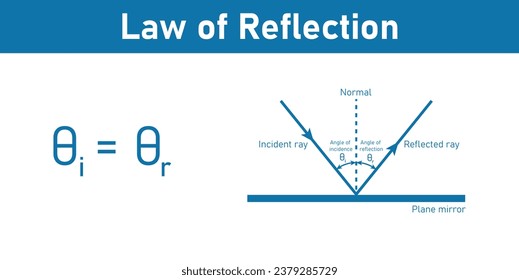 Law of reflection formula and diagram. Angle of incidence and reflection. Incident and reflected ray. Physics resources for teachers and students. Vector illustration.