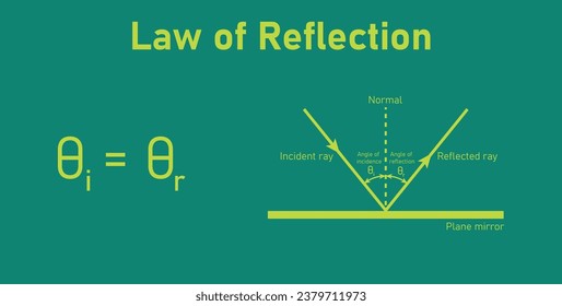 Law of reflection formula and diagram. Angle of incidence and reflection. Incident and reflected ray. Physics resources for teachers and students. Vector illustration.