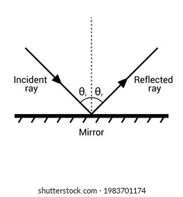 4,490 Light reflection diagram Images, Stock Photos & Vectors ...