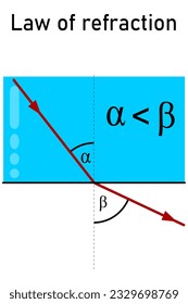 The law of refraction of a ray from glass to air, from an optically denser medium to an optically thinner one