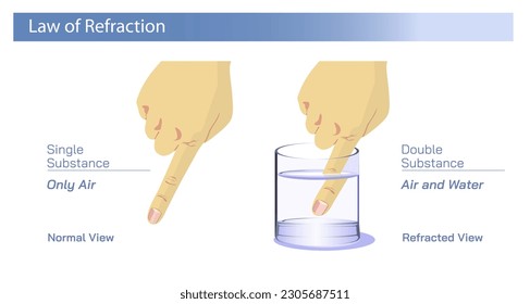 Law of refraction and Reflection. bending of light with different substances. The bending of wave as it passes at an angle through something with different density. different angles and  stubstances.