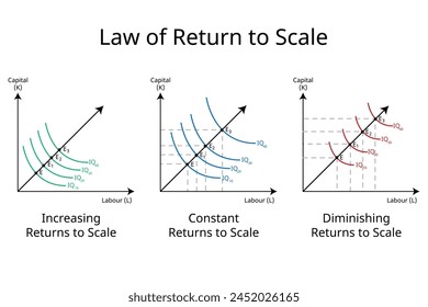 law of return to scale in economics for increasing return to scale, constant and diminishing return to scale