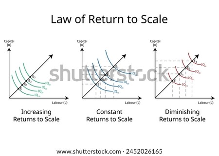 law of return to scale in economics for increasing return to scale, constant and diminishing return to scale