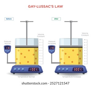 La Ley de Gay-Lussac establece que la presión de un gas es directamente proporcional a su temperatura cuando el volumen es constante, lo que resalta el comportamiento del gas bajo calor.