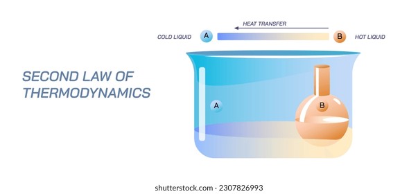 Ley de termodinámica. primero, segundo, tercero y cero ley de termodinámica. Clases de calor y energía. Los estudiantes de física estudian ilustraciones vectoriales materiales. concepto de derecho de la ciencia. Clase de química