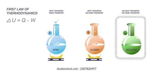 Law of thermodynamics. first, second, third and zeroth law of thermodynamics. Heat and energy classes. Physics students study material vector illustrations. concept of law of science. Chemistry class