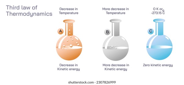 Law of thermodynamics. first, second, third and zeroth law of thermodynamics. Heat and energy classes. Physics students study material vector illustrations. concept of law of science. Chemistry class