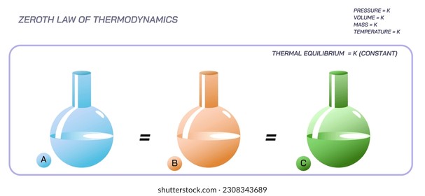 Law of thermodynamics. first, second, third and zeroth law of thermodynamics. Heat and energy classes. Physics students study material vector illustrations. concept of law of science. Chemistry class