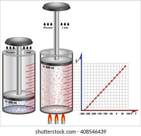 Charlesâ?? Law:  This gas law describes the relationship between the temperature and volume of a gas