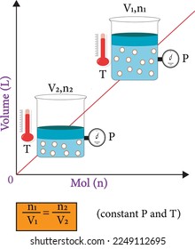 Avogadro’s law : the volume of any gas is proportional to the number of molecules of gas (measured in Moles – symbol mol). In other words if the amount of gas increases, then so does its volume.