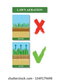 Lawn aeration vector illustration. Before and after aeration: gardening, lawn grass care service,landscape design.Benefits, advangages of aeration. Vector illustration is isolated on white background.