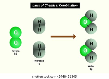 Laws of Chemical Combination: If 9 grams of water is decomposed, 1 gram of hydrogen and 8 grams of oxygen are always obtained. 