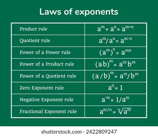 Laws Of Exponents table on a green background. Education. Science. School. Vector illustration.