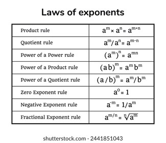 Laws Of Exponents table on the white background. Table. Education. Science. School. Vector illustration.