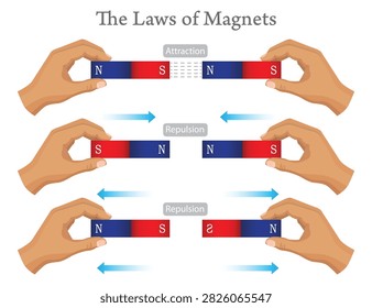 The Laws of Magnets: Attraction and Repulsion Between North and South Magnetic Poles, Educational Physics Illustration.