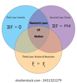Newton’s Laws of Motion with the formula of three laws.