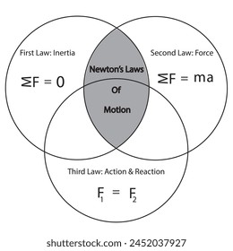 Newton’s Laws of Motion with the formula of three laws.	