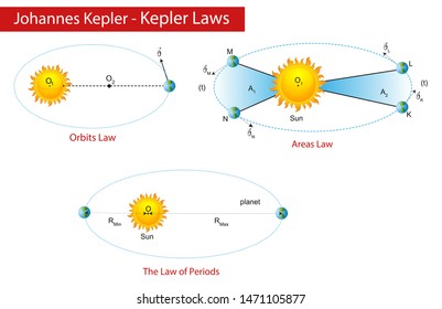 Laws of Physics - Kepler's Law