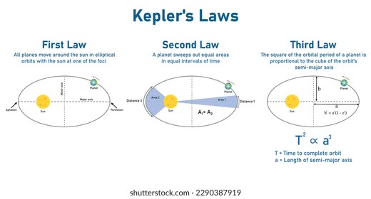 Kepler’s laws of planetary motion in astronomy. First, second and third law of kepler. The orbit of a planet moving around the sun. Vector illustration isolated on white background.