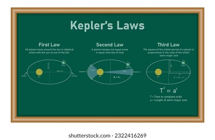 Kepler’s laws of planetary motion in astronomy. First, second and third law of kepler. The orbit of a planet moving around the sun. Physics resources for teachers and students.