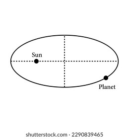 Kepler’s laws of planetary motion in astronomy. The orbit of a planet moving around the sun. Vector illustration isolated on white background.