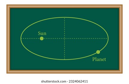 Kepler’s laws of planetary motion in astronomy. The orbit of a planet moving around the sun. Physics resources for teachers and students.