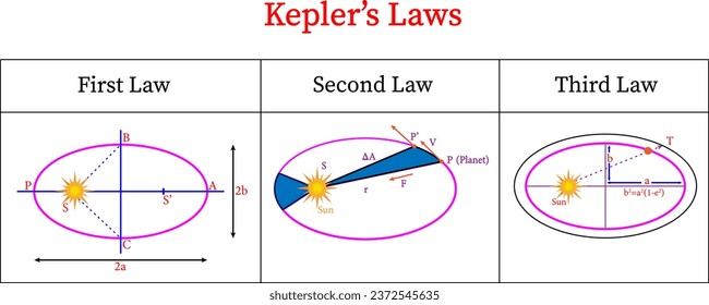 Kepler’s Laws of Planetary Motion.Vector illustration