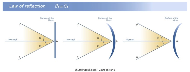 Laws of Reflection. Angle of incidence and the angle of reflection is always same. Reflection from flat surface to curved surface. Smooth and Diffuse surface and reflection. Specular light reflections