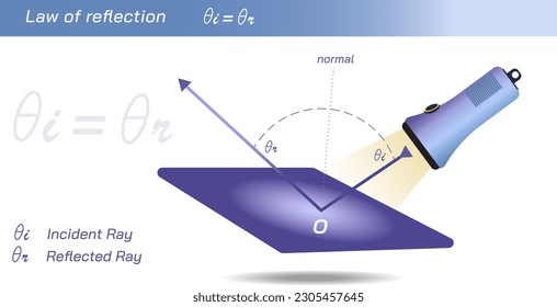 Laws of Reflection. Angle of incidence and the angle of reflection is always same. Reflection from flat surface to curved surface. Smooth and Diffuse surface and reflection. Specular light reflections