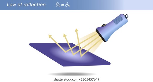 Laws of Reflection. Angle of incidence and the angle of reflection is always same. Reflection from flat surface to curved surface. Smooth and Diffuse surface and reflection. Specular light reflections