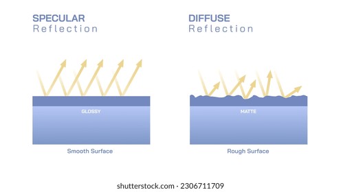 Laws of Reflection. Angle of incidence and the angle of reflection is always same. Reflection from flat surface to curved surface. Smooth and Diffuse surface and reflection. Specular light reflections