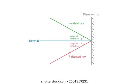 Laws of reflection. Incident and reflected ray. Angle of incidence and angle of reflection diagram in physics.