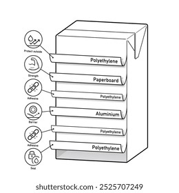 Layer arrangement infographics in aseptic packaging with six layers and set icons. Vector illustration isolated on white background. Great infographic for your product. EPS10.