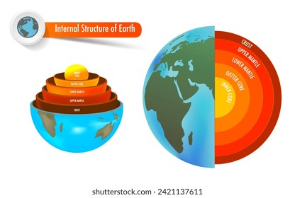 layer of the earth include crust mantle core