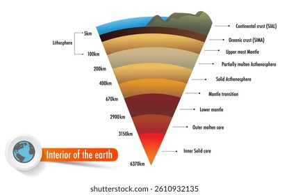 layer of the earth include crust mantle core interior of the earth