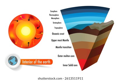 layer of the earth include crust mantle core interior of the earth and atmosphere