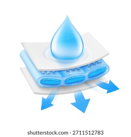Núcleo absorvente em camadas com queda e setas realistas que mostram que evita vazamento. Ilustração vetorial isolada sobre fundo branco. Perfeito para produtos de higiene e materiais absorventes. EPS10