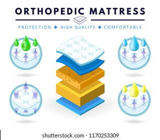 Layered absorbing material while offering  breathable, comfortable orthopedic mattress, protection, comfort. Baby diapers, napkin. Bed, sofa mattress layered fabric. Flat cartoon vector illustration